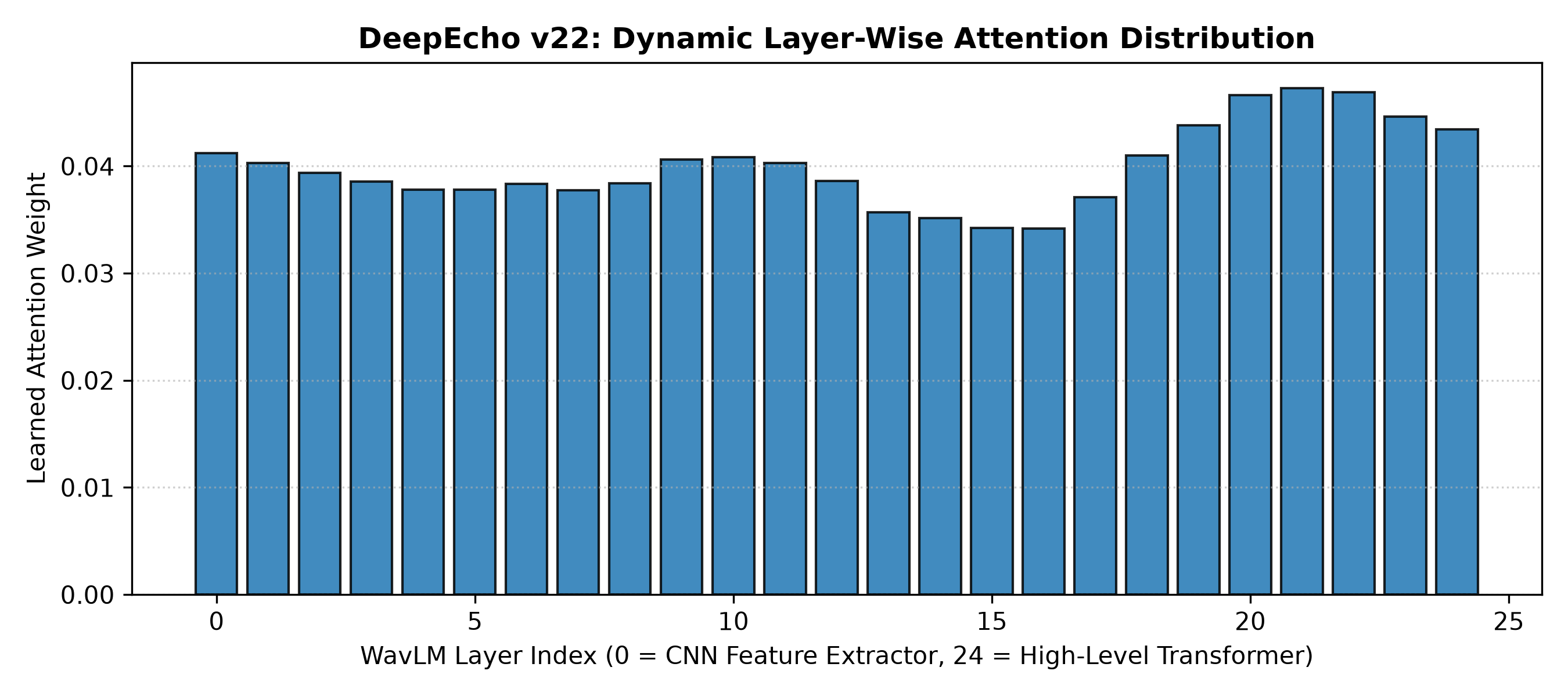 Layer Weights Distribution