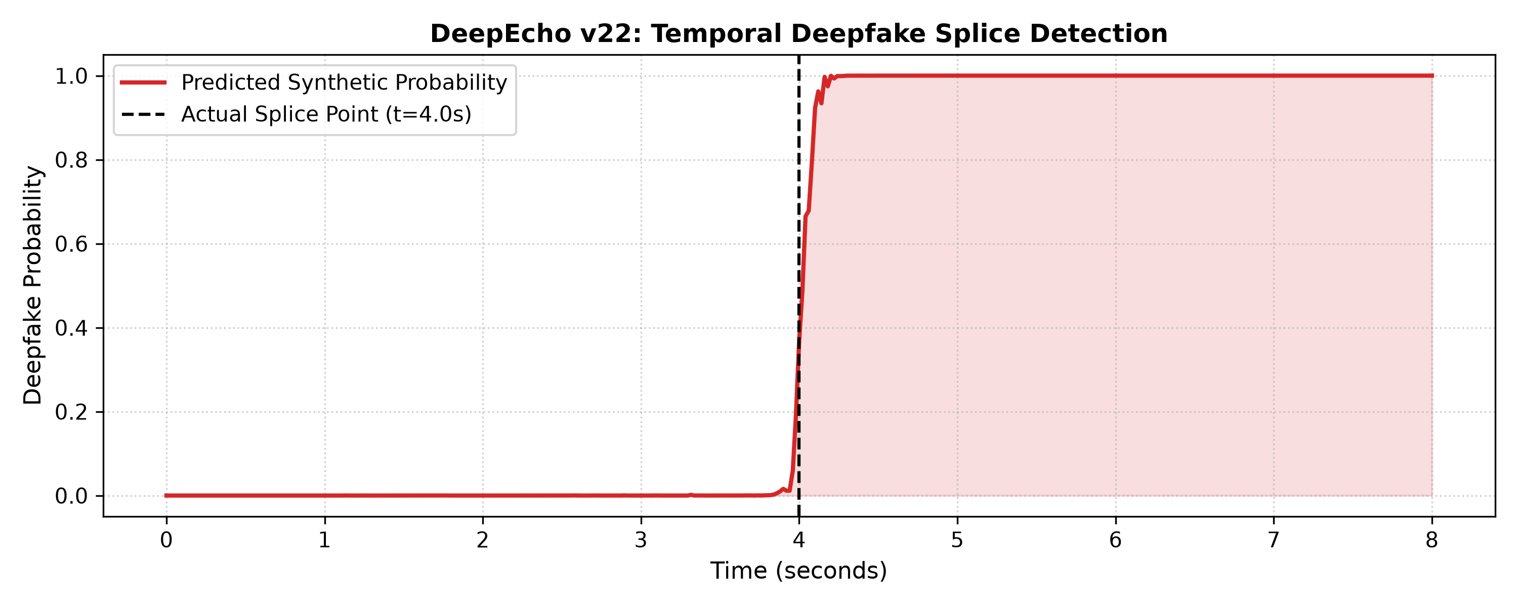 Splicing Detection Proof